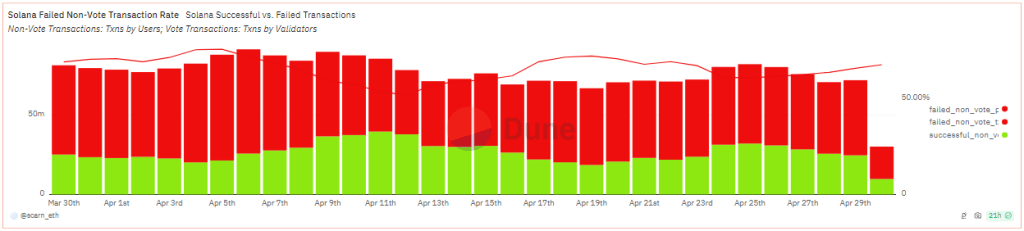 Network Update Fails To Fix Traffic Jam