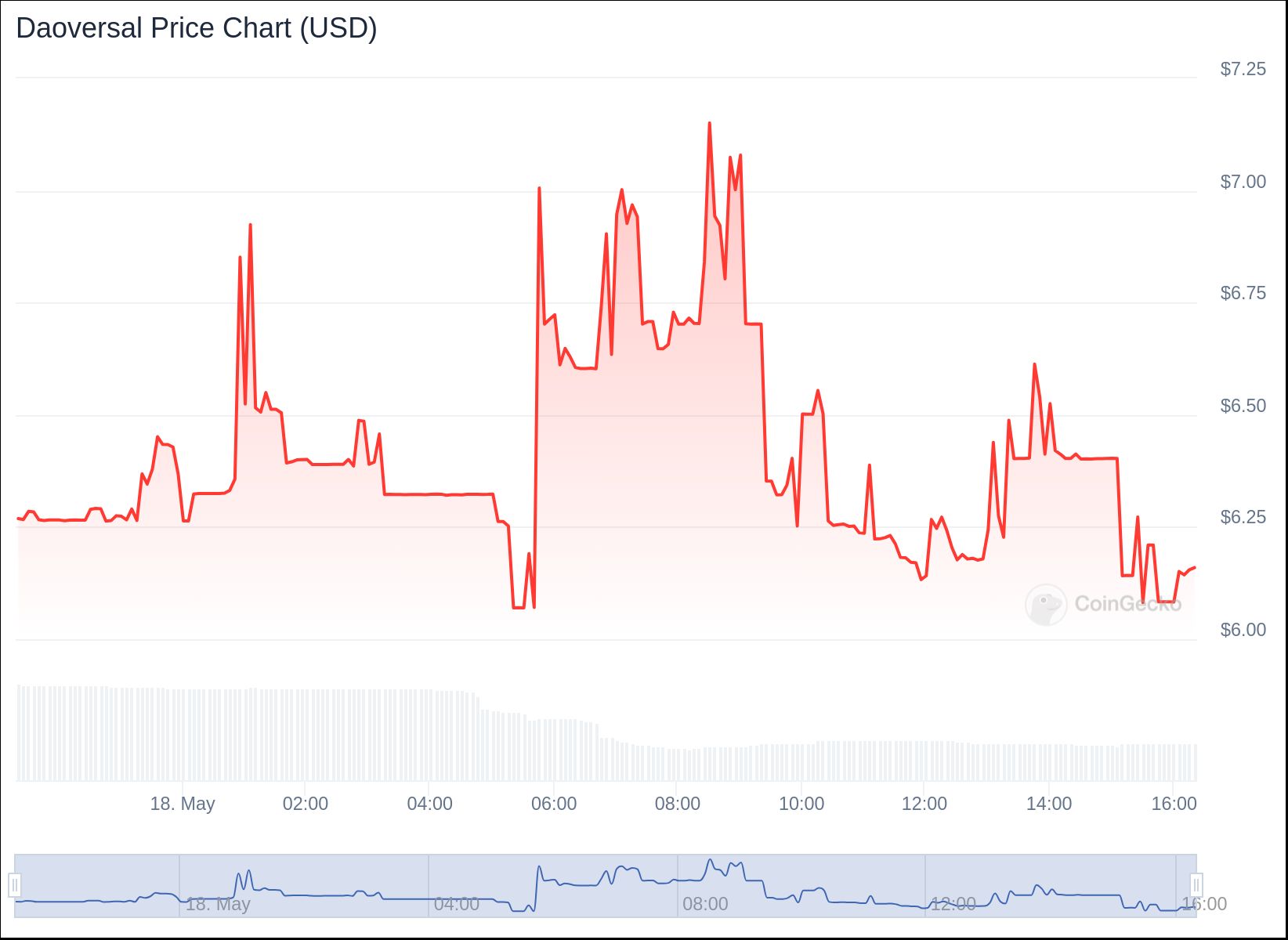 DAOT Price Chart