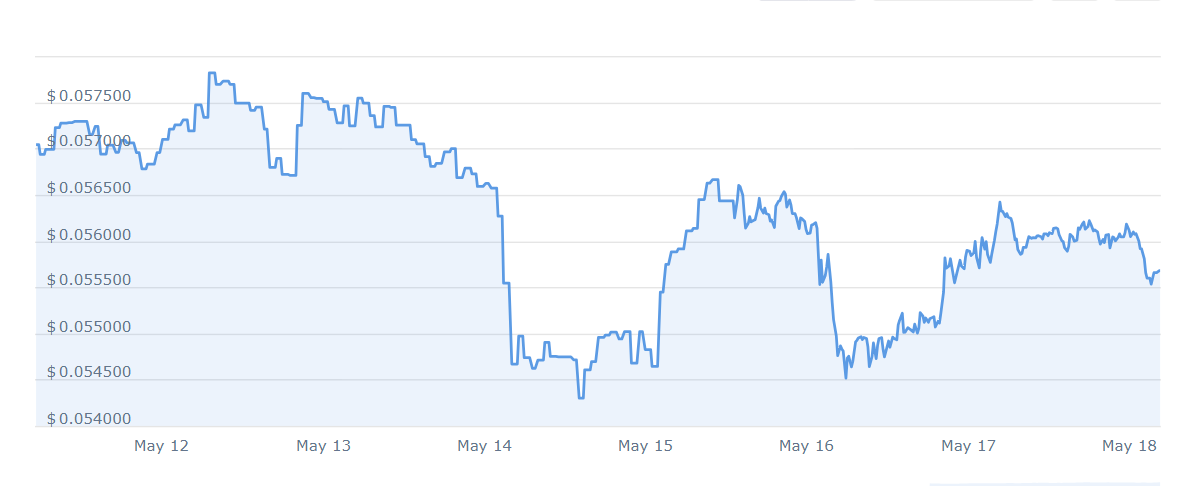 DRV3 Price Chart