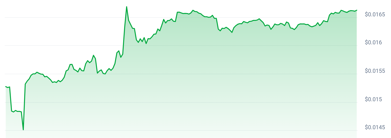 $DUMP Price Chart