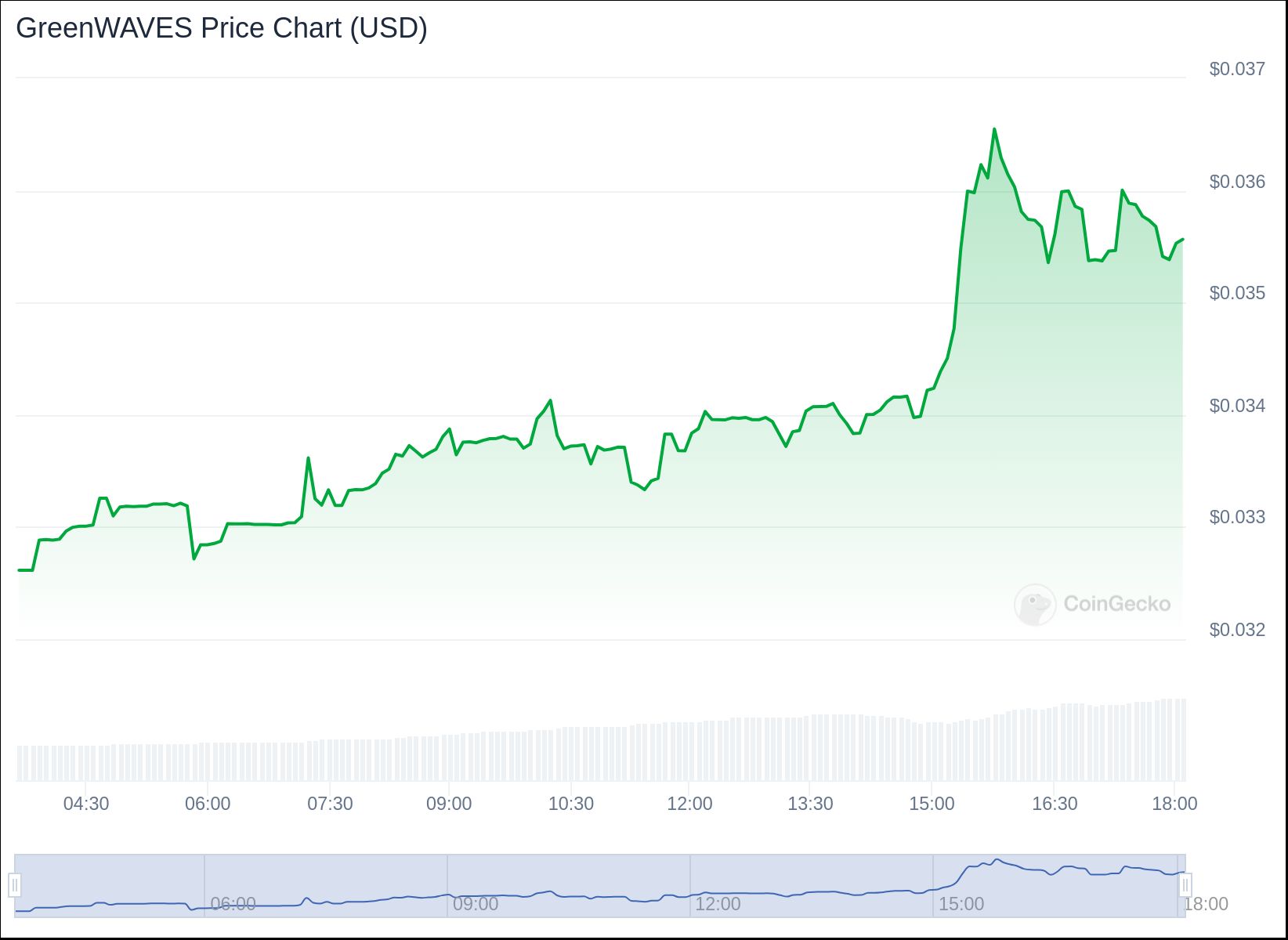 GRWV Price Chart