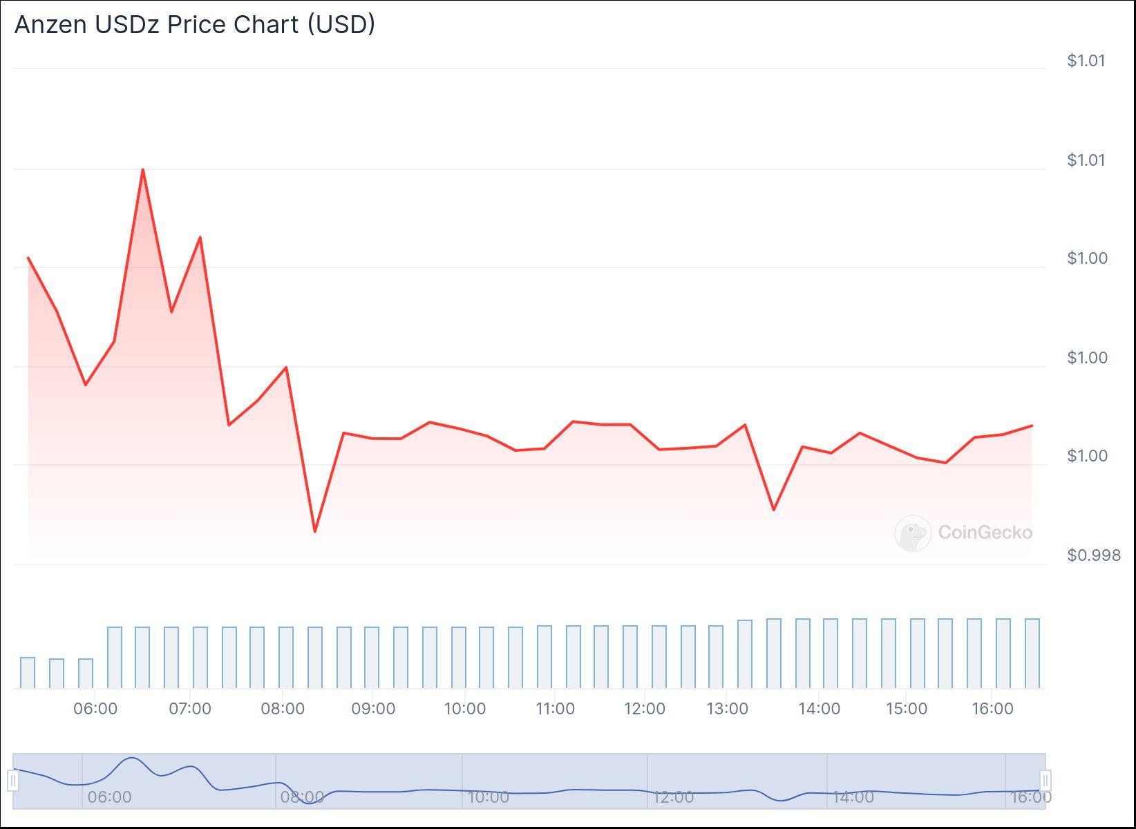 USDZ Price Chart