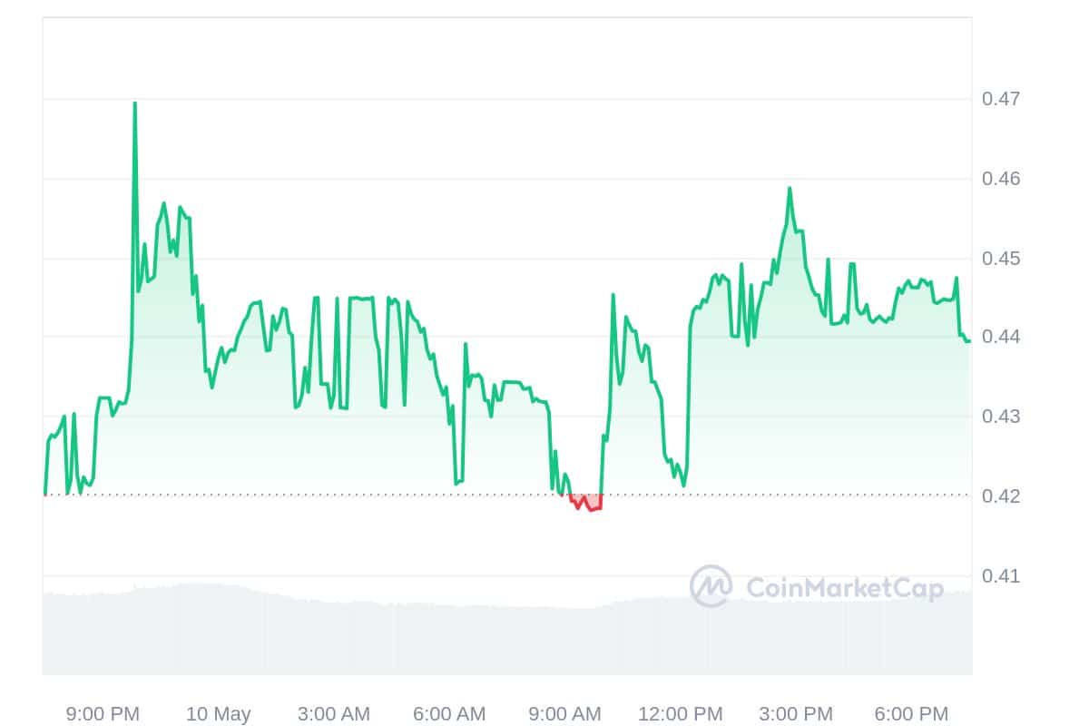 AXM Price Chart