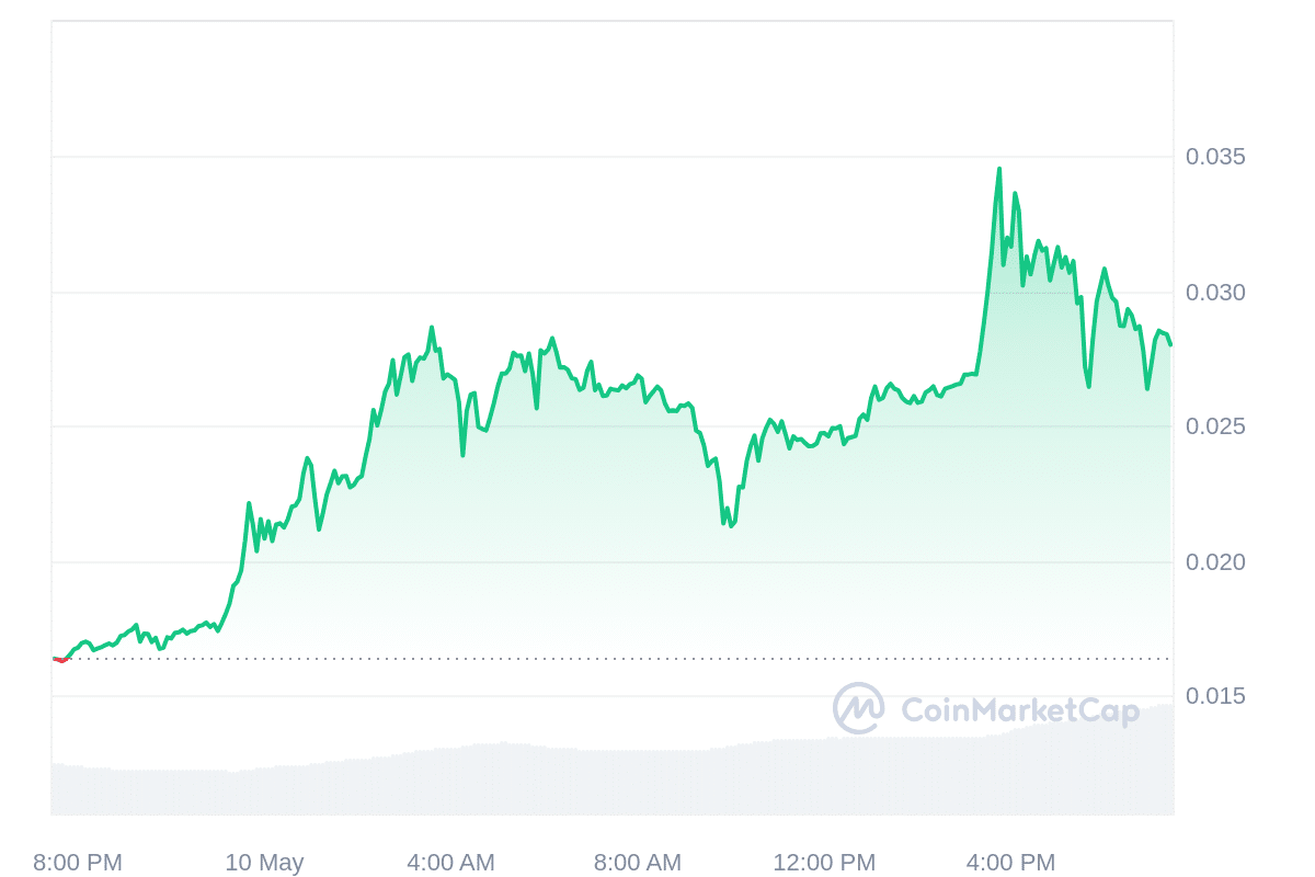 SLOTH Price Chart