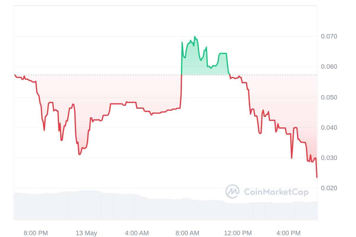 HYPERAI Price Chart