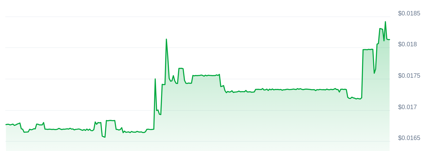 RPLAY Price Chart