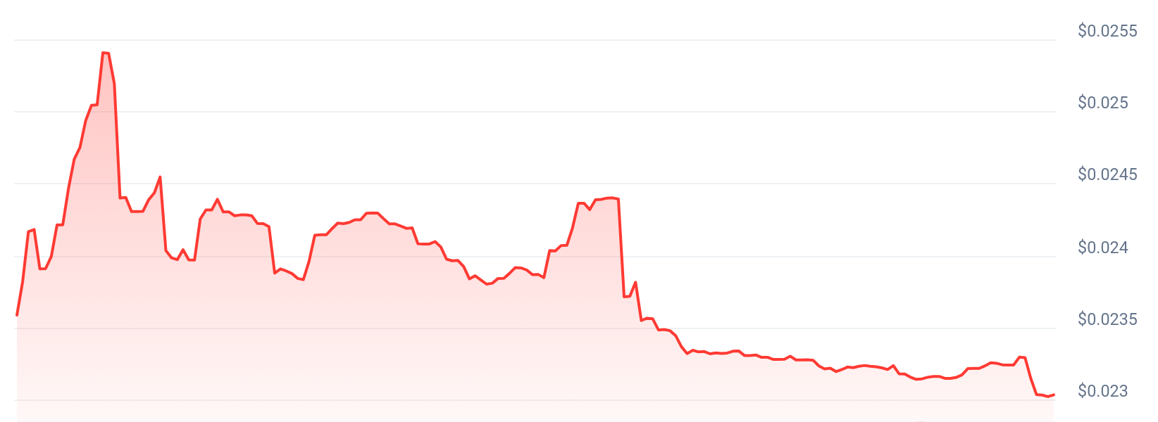 $SOLBLOCK Price Chart