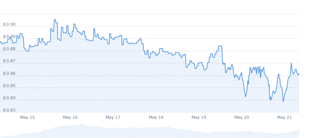 STT Price Chart