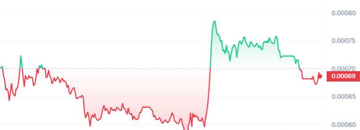 ZERO Price Chart