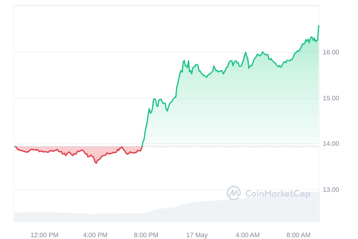 Chainlink Price Chart