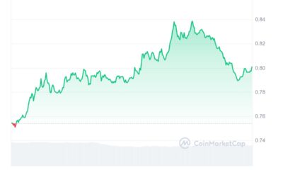 ONDO Price Chart