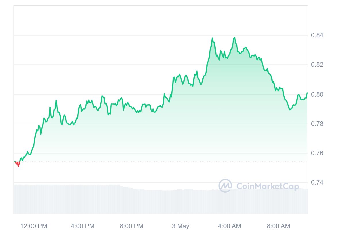 ONDO Price Chart