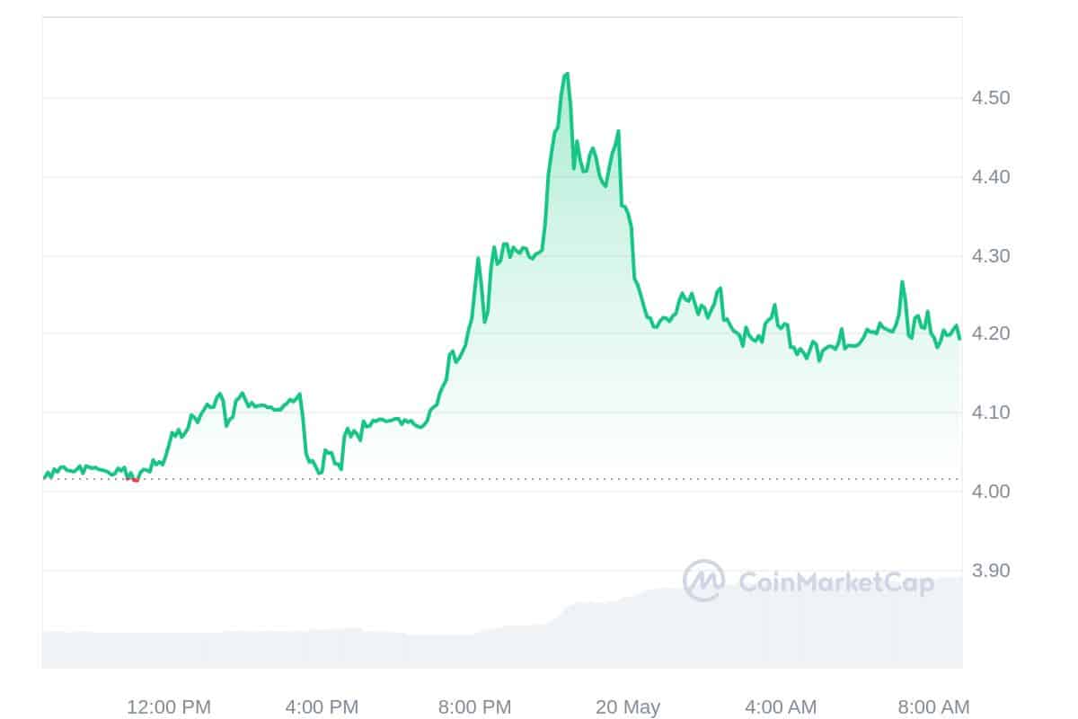 Arcblock Price Chart