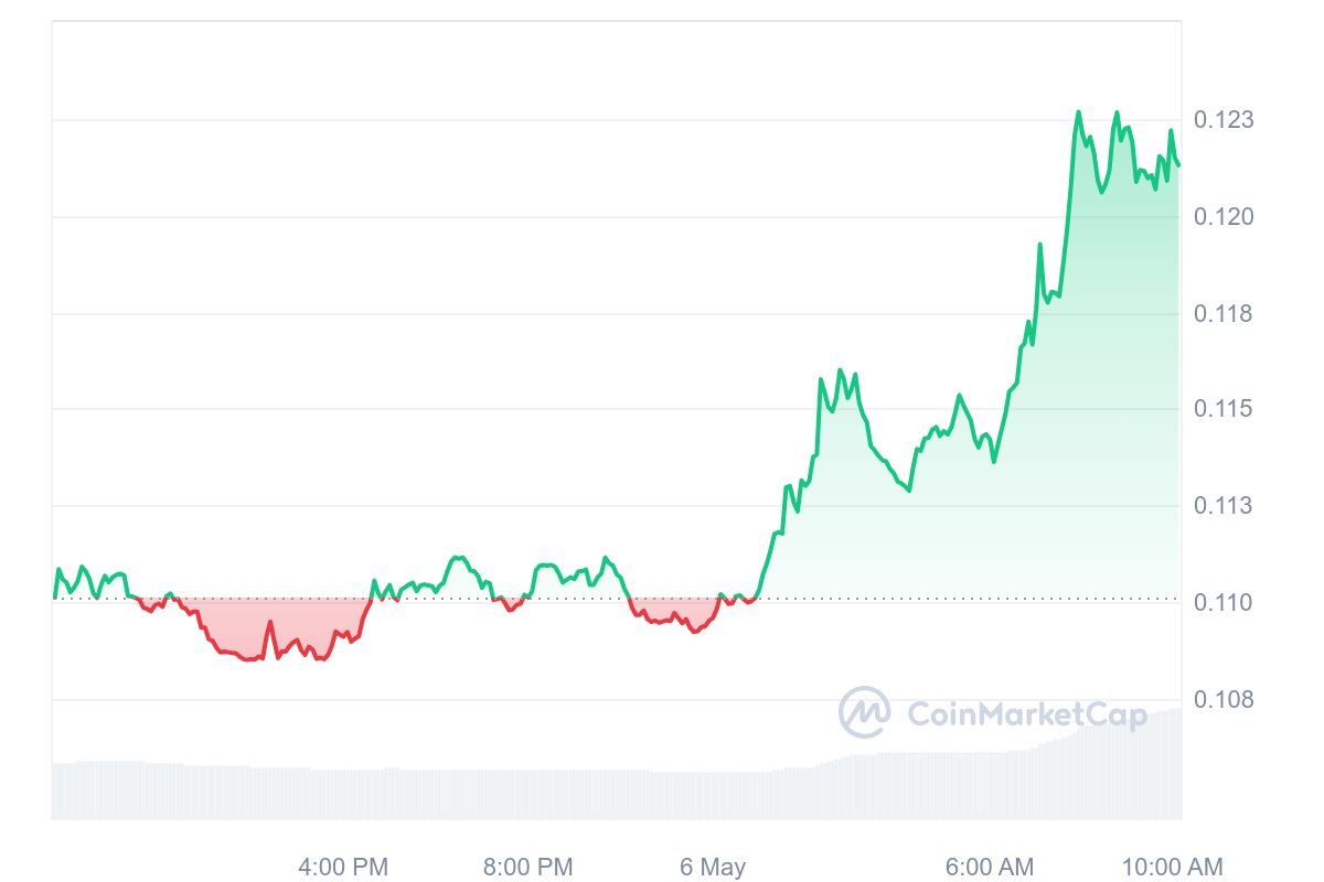 Hedera Price Chart