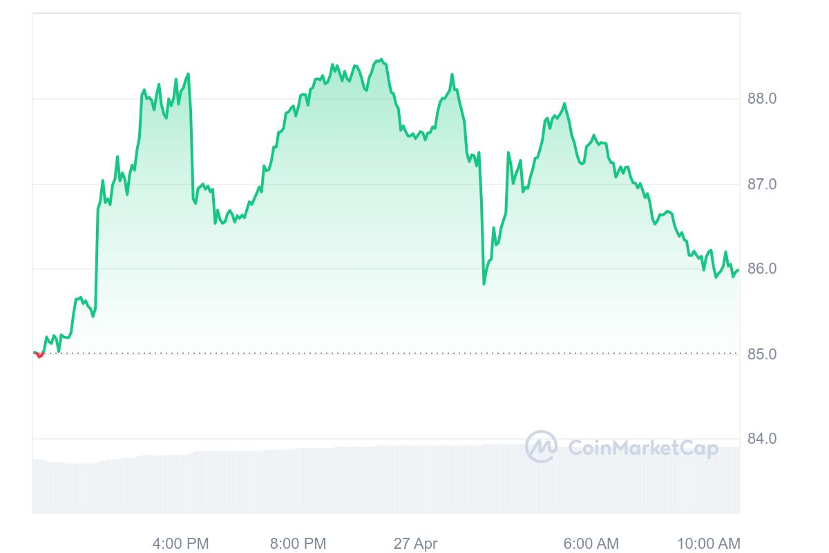 Litecoin Price Chart