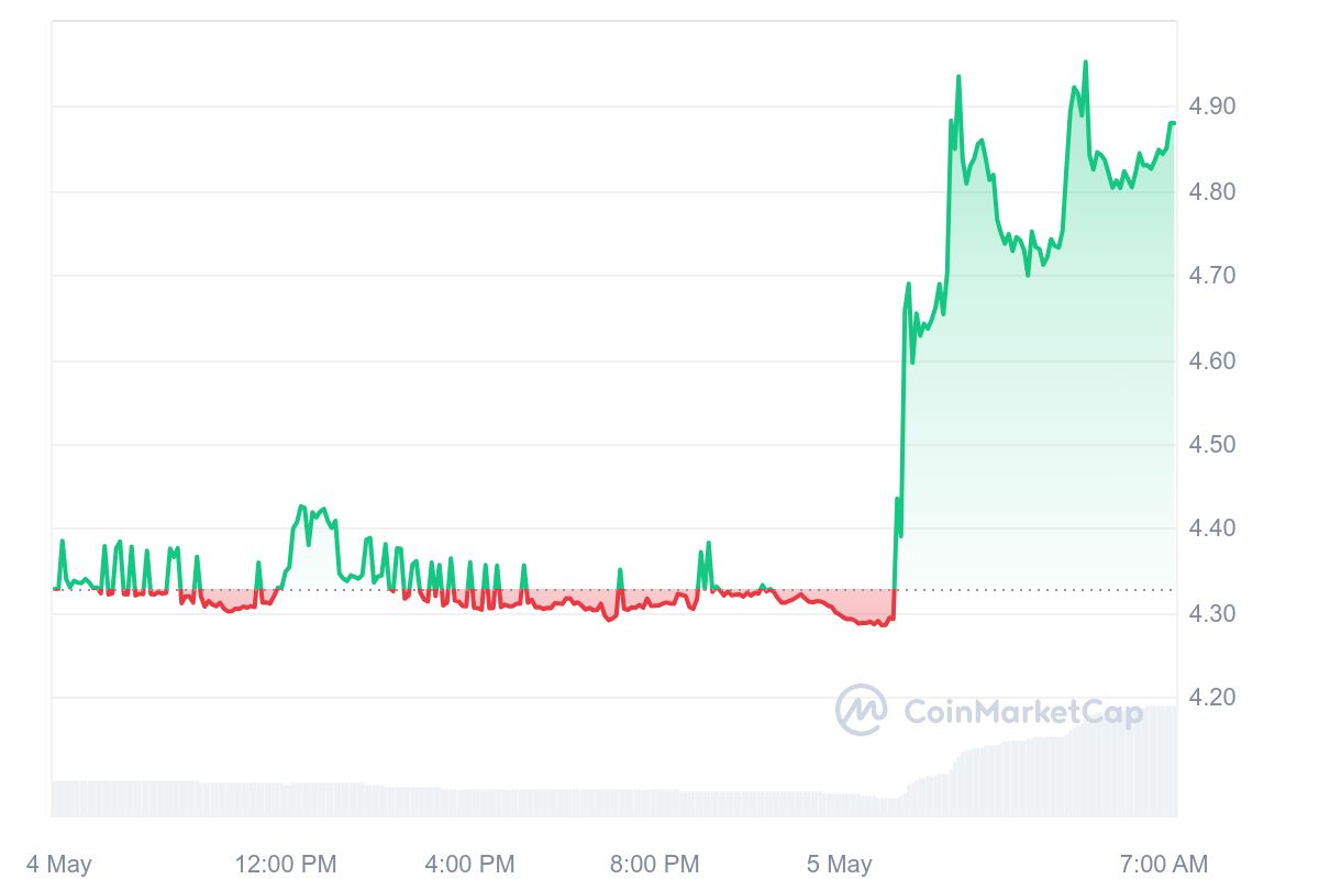 Akash Network Price Chart