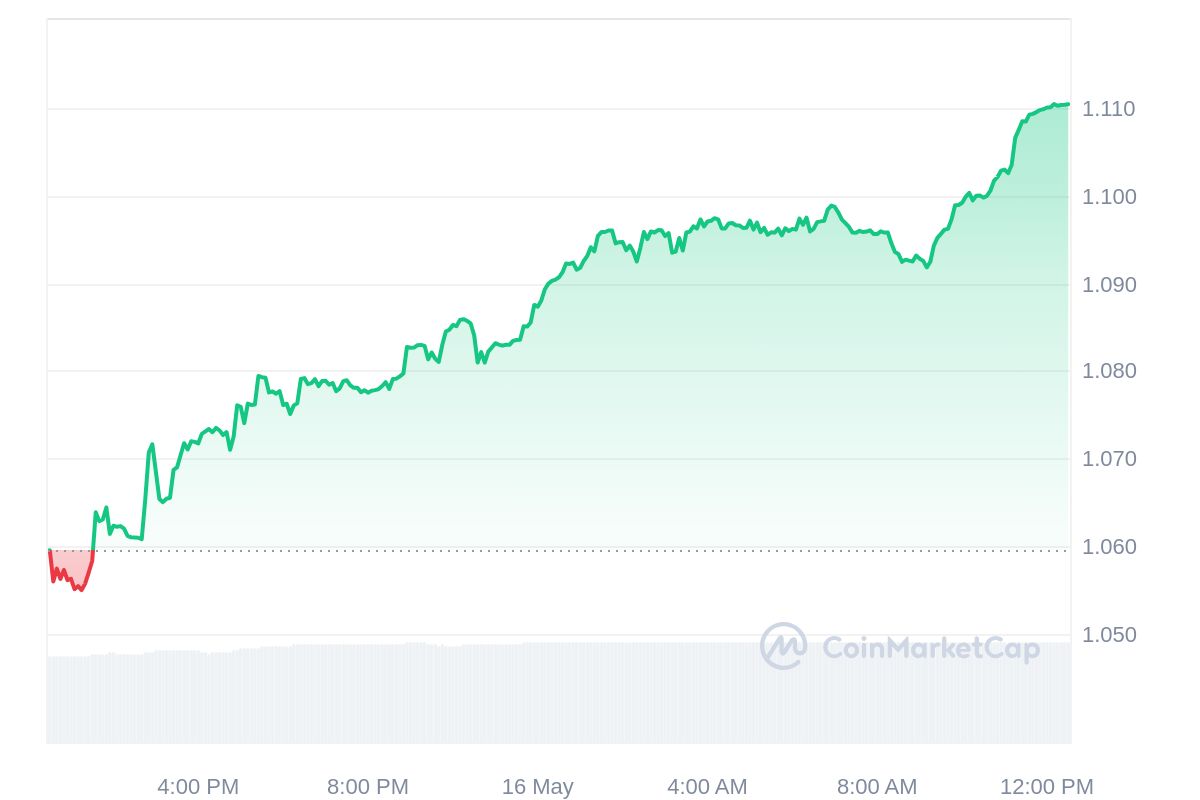 Bitget Token Price Chart