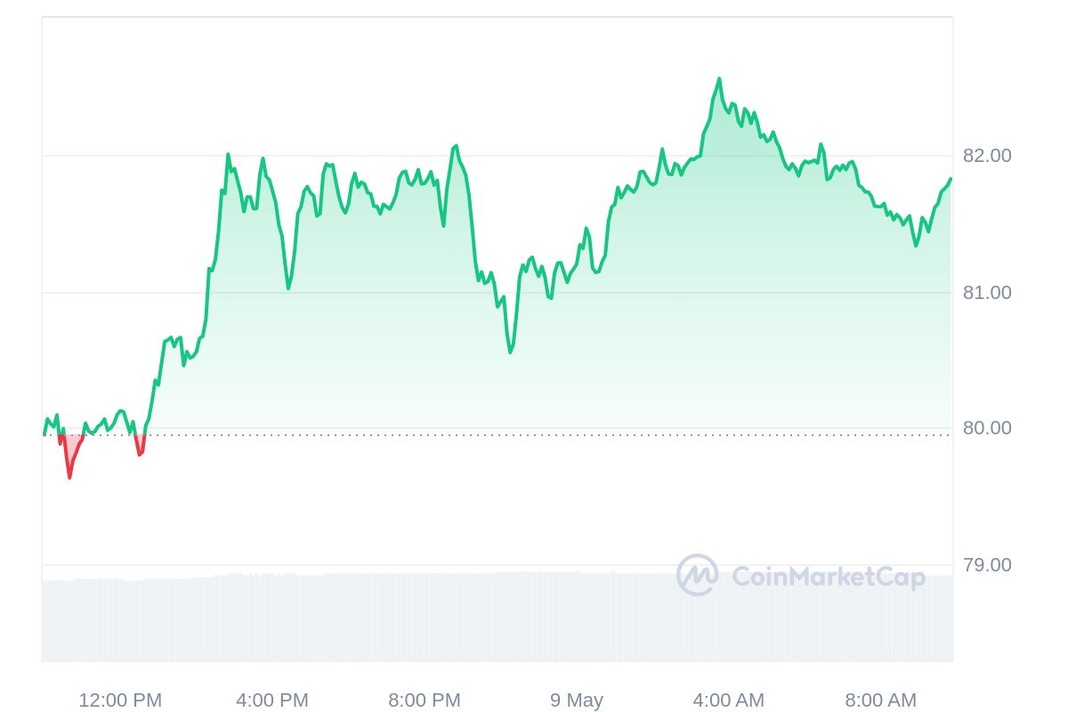 Litecoin Price Chart