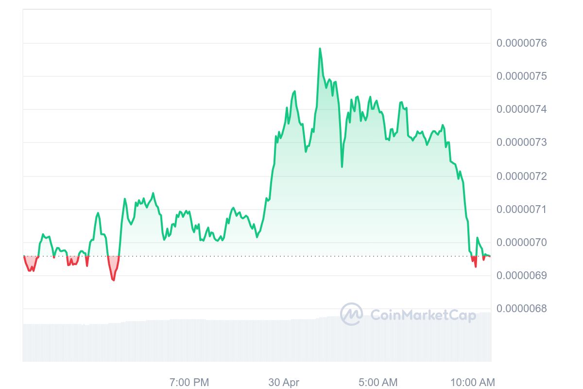 PEPE Price Chart