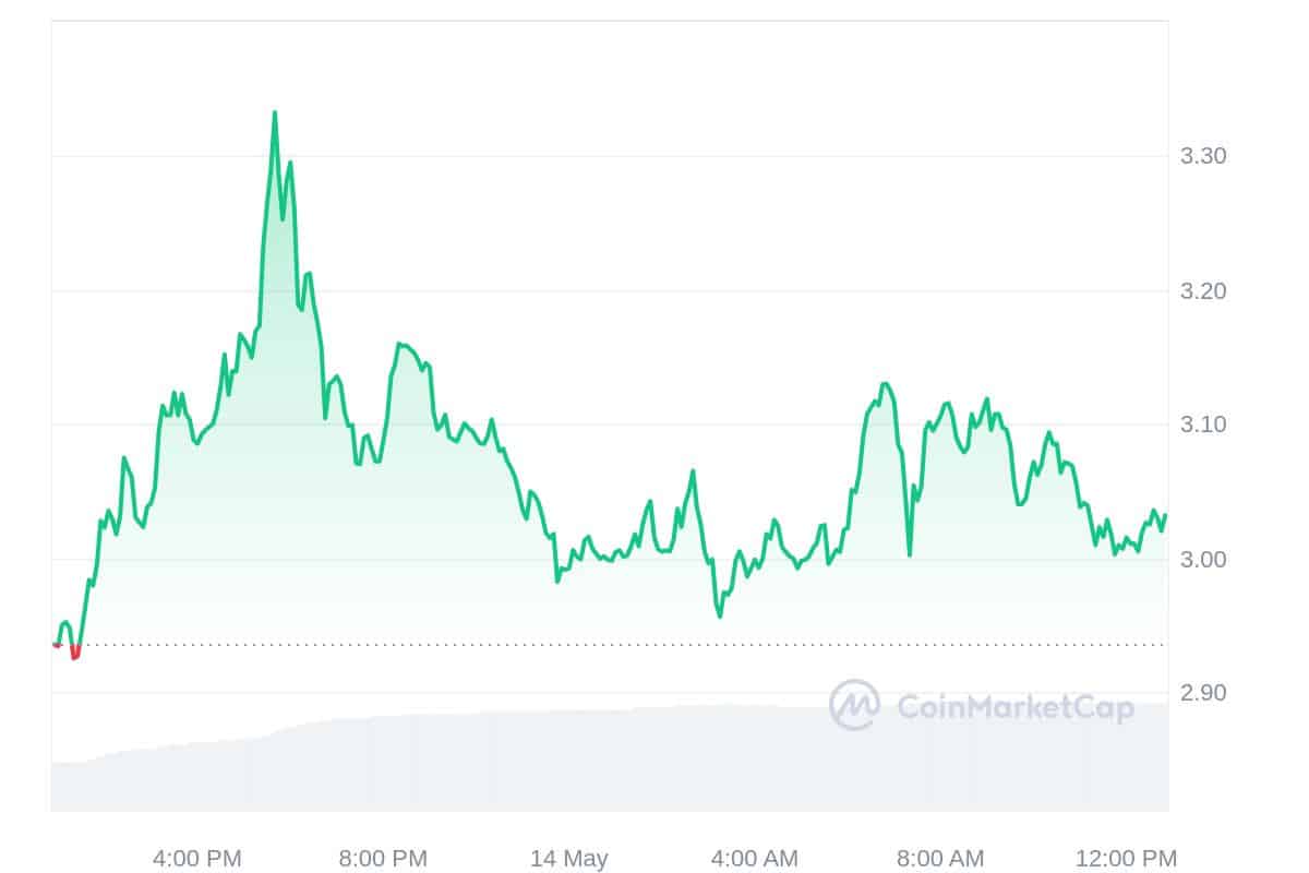 dogwifhat Price Chart