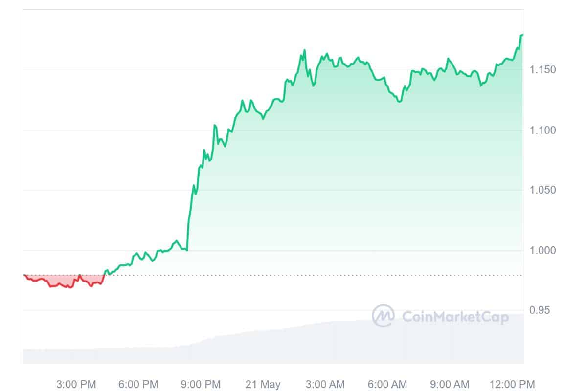 Arbitrum Price Chart