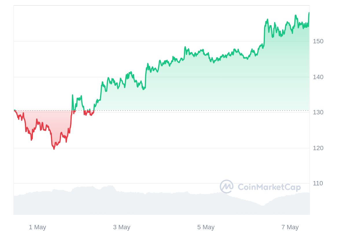 Solana Price Chart