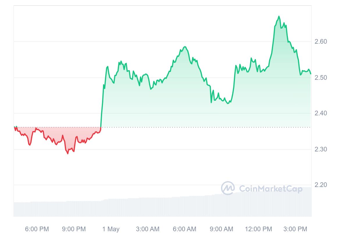 Optimism price chart