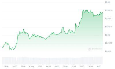 PEPE Primed For A Big Leap: 80% Price Increase Incoming?