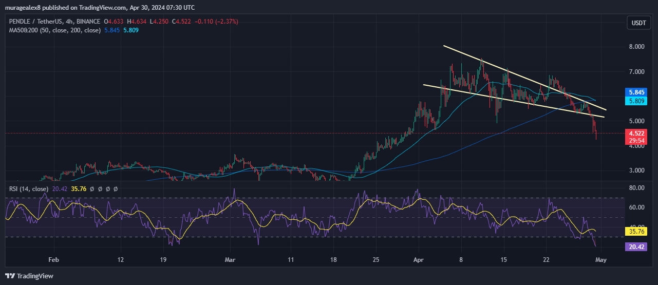 Pendle Price Chart Analysis Source: Tradingview.com