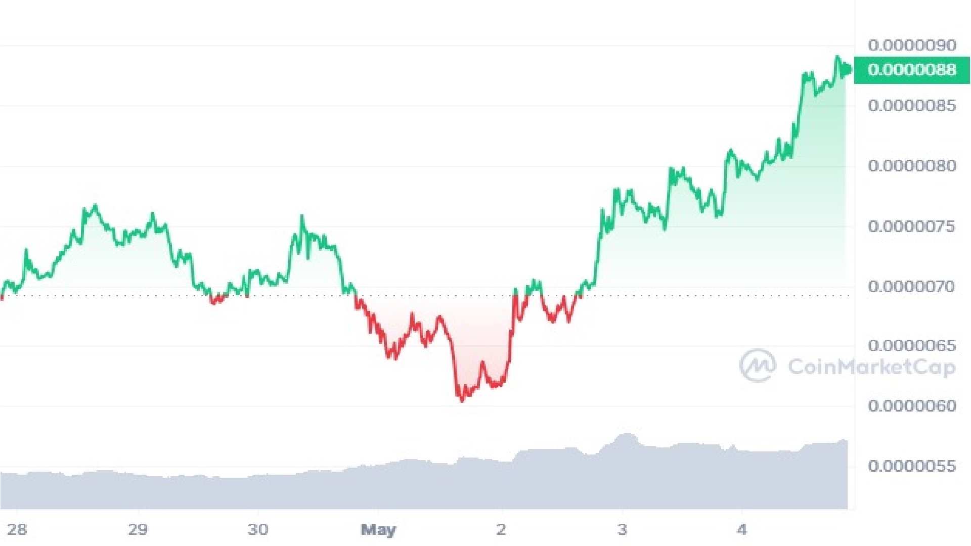 Pepe Coin 7 Days Price Graph