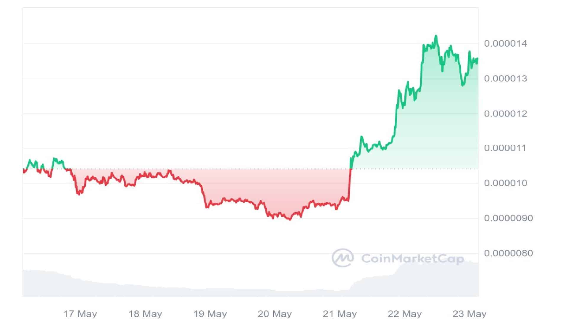 Pepe Price Graph