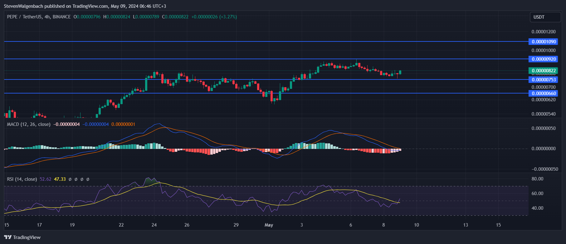 BINANCE:PEPEUSDT Chart Image by StevenWalgenbach