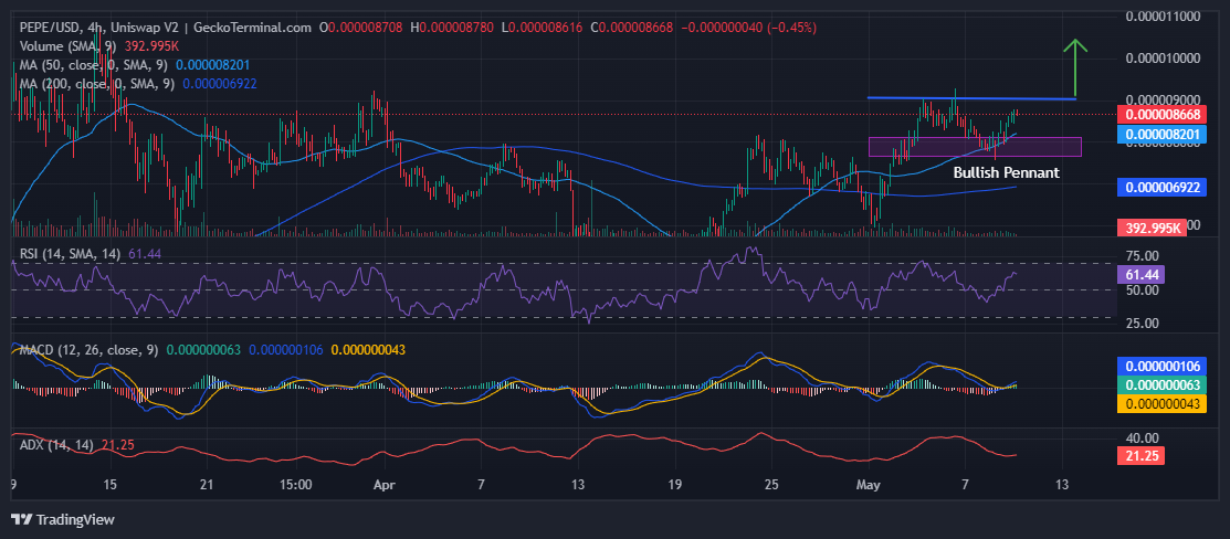 PEPE price Chart Analysis Source: Geckoterminal.com