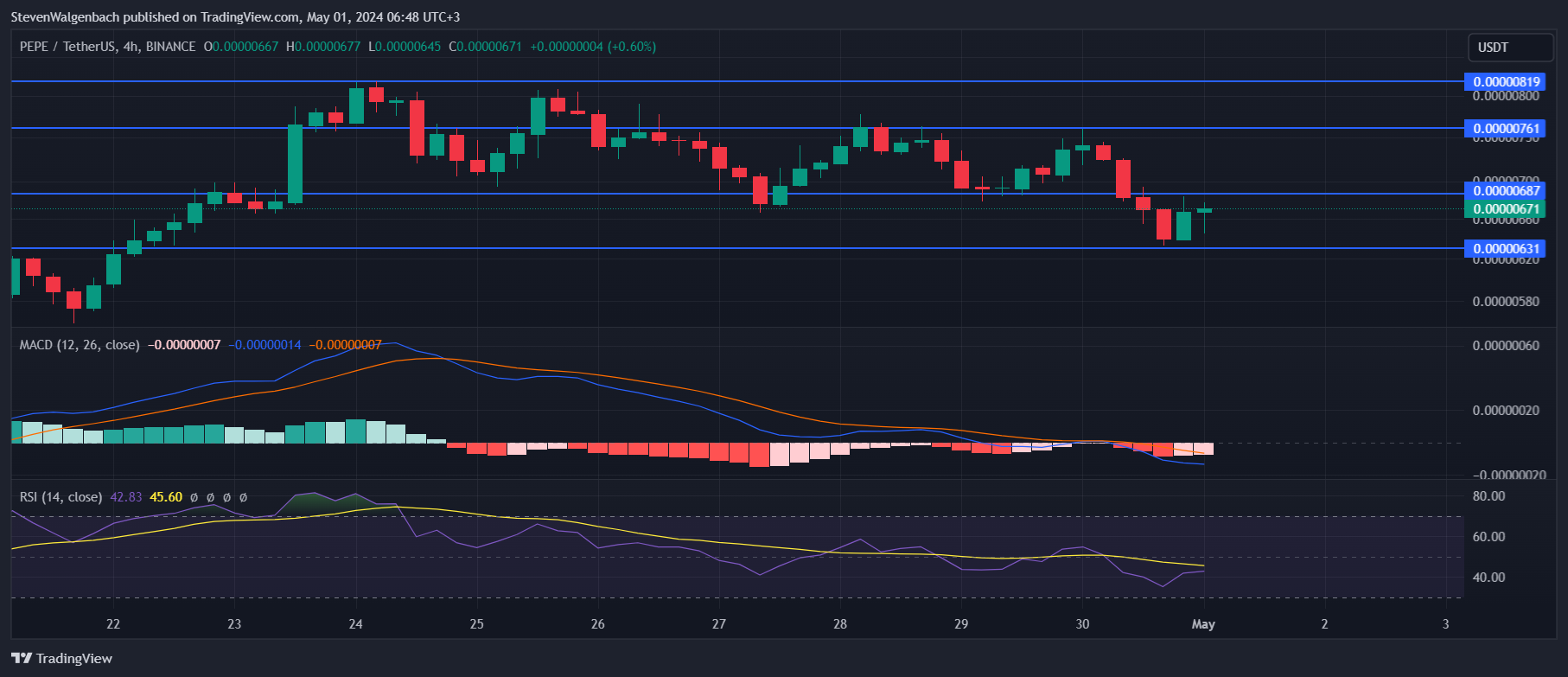 BINANCE:PEPEUSDT Chart Image by StevenWalgenbach