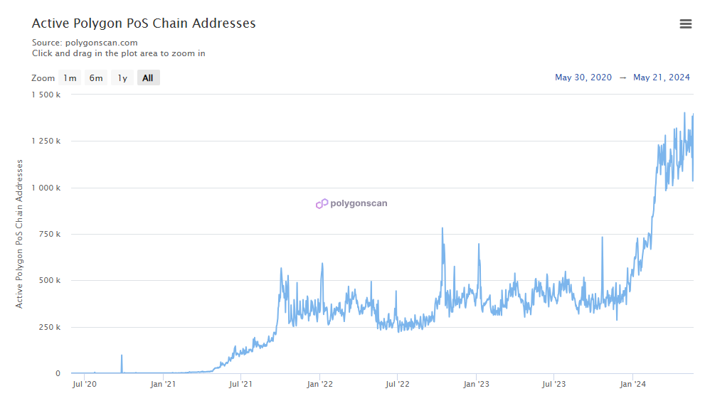 Polygon (MATIC) Surpasses 4 Billion Transactions