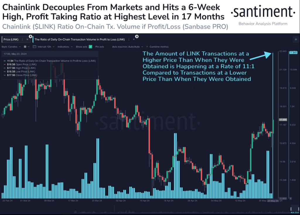 Price Nears $18, Profit Ratio Blazes To 2022 Levels