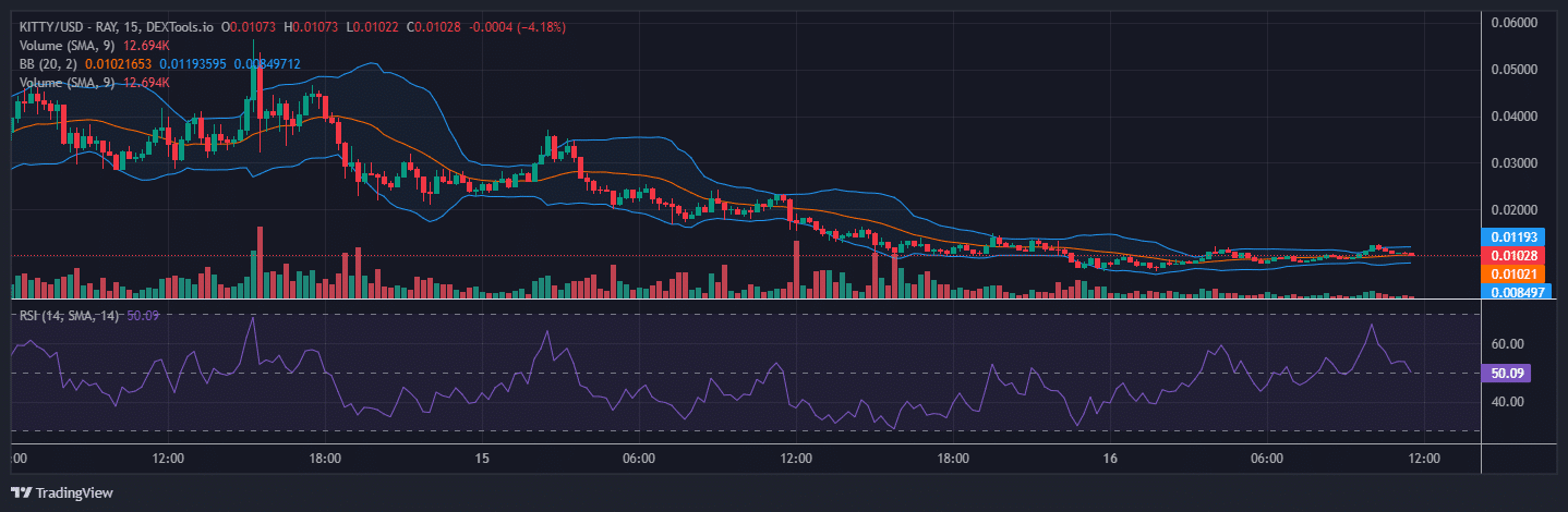 Roaring Kitty Price Prediction