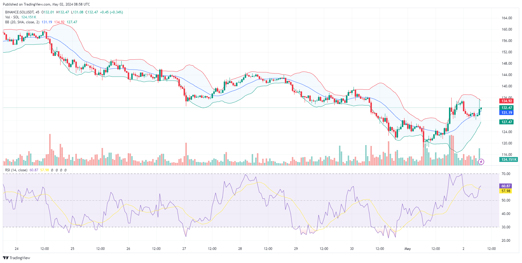 Solana Price Prediction