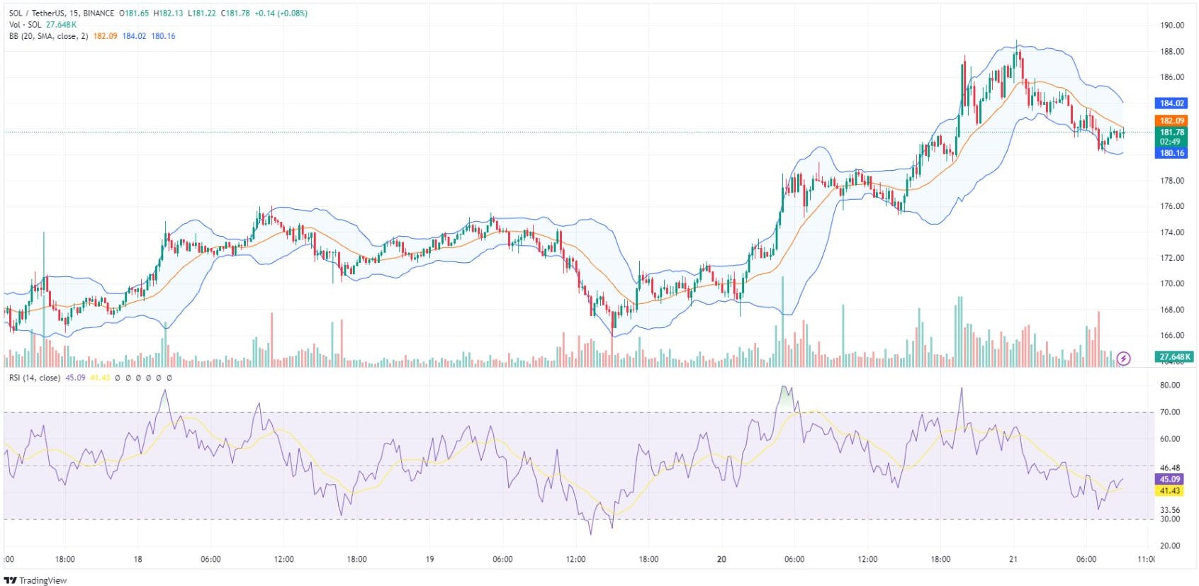 Solana Price Prediction