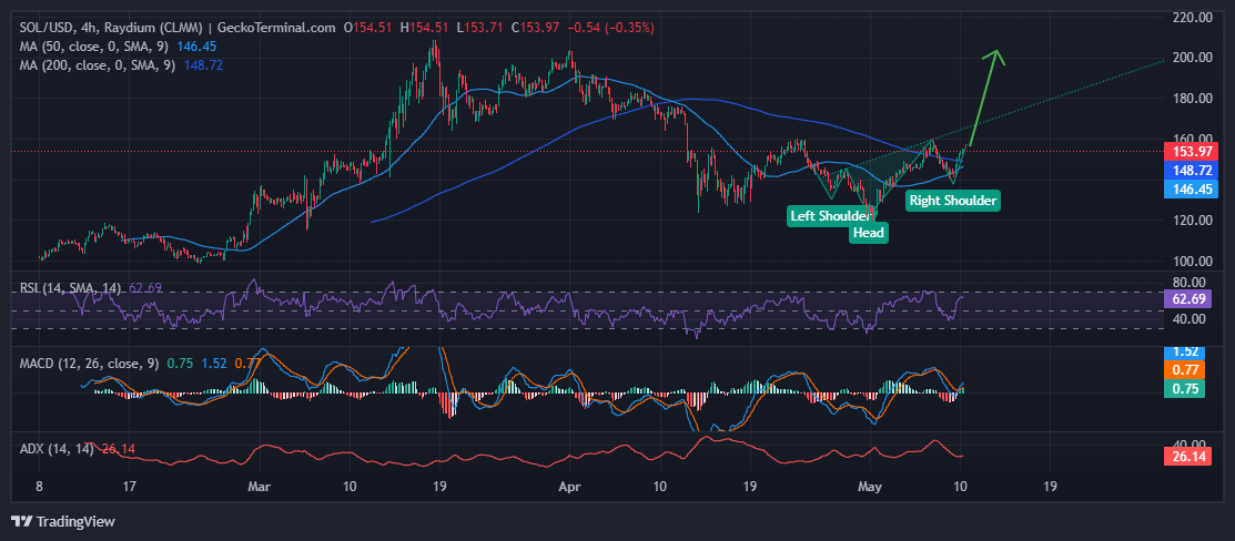 Solana Price Chart Analysis Source: Geckoterminal.com