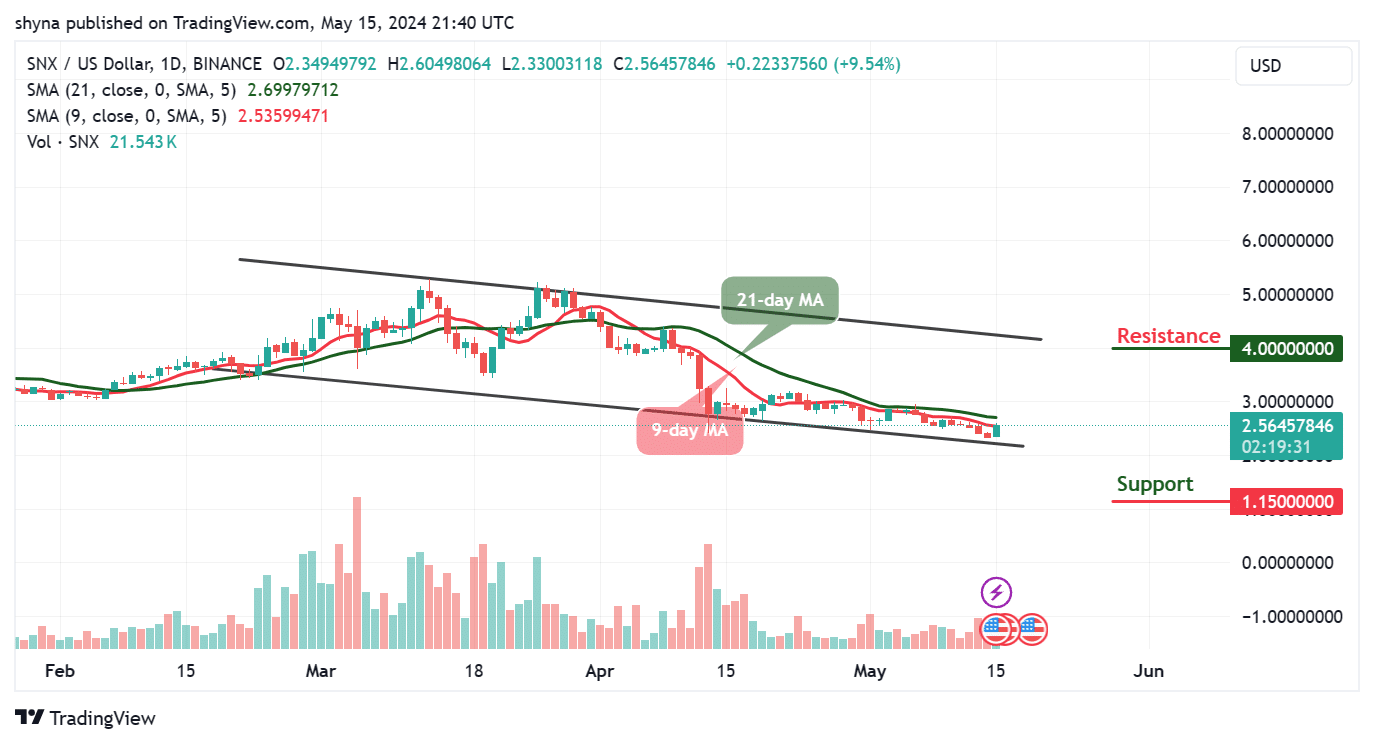 Synthetix Price Prediction for Today, May 15 – SNX Technical Analysis