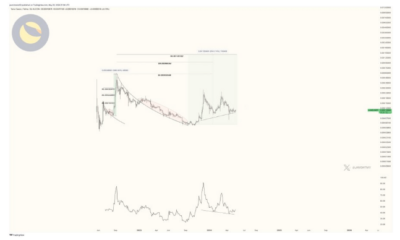 Terra LUNA’s LUNC Set To Jump 13x, Analyst Reveals The Drivers