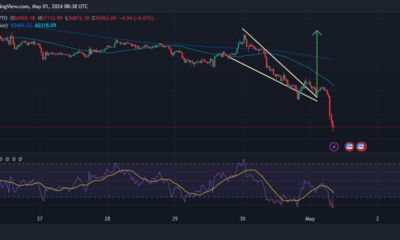 Bitcoin Price Chart Analysis Source: Tradingview.com