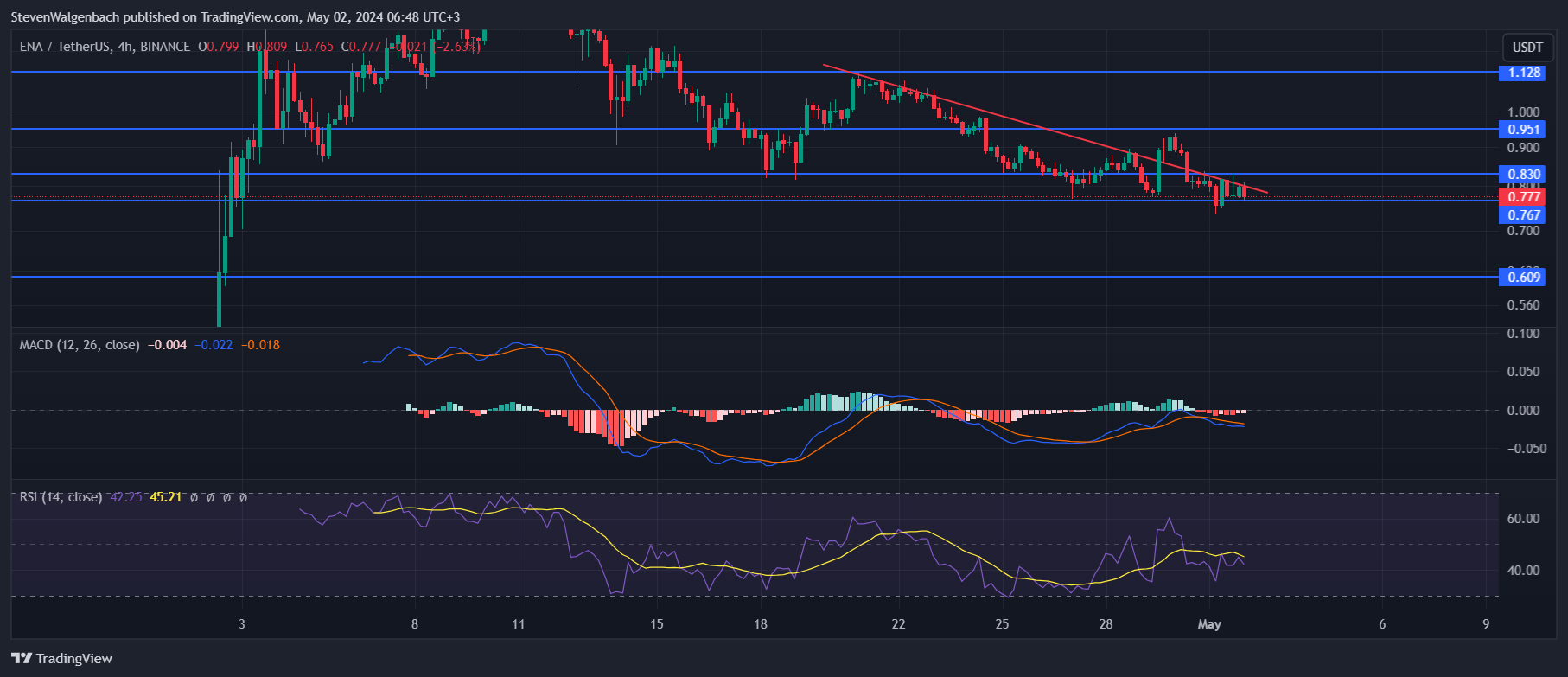 BINANCE:ENAUSDT Chart Image by StevenWalgenbach