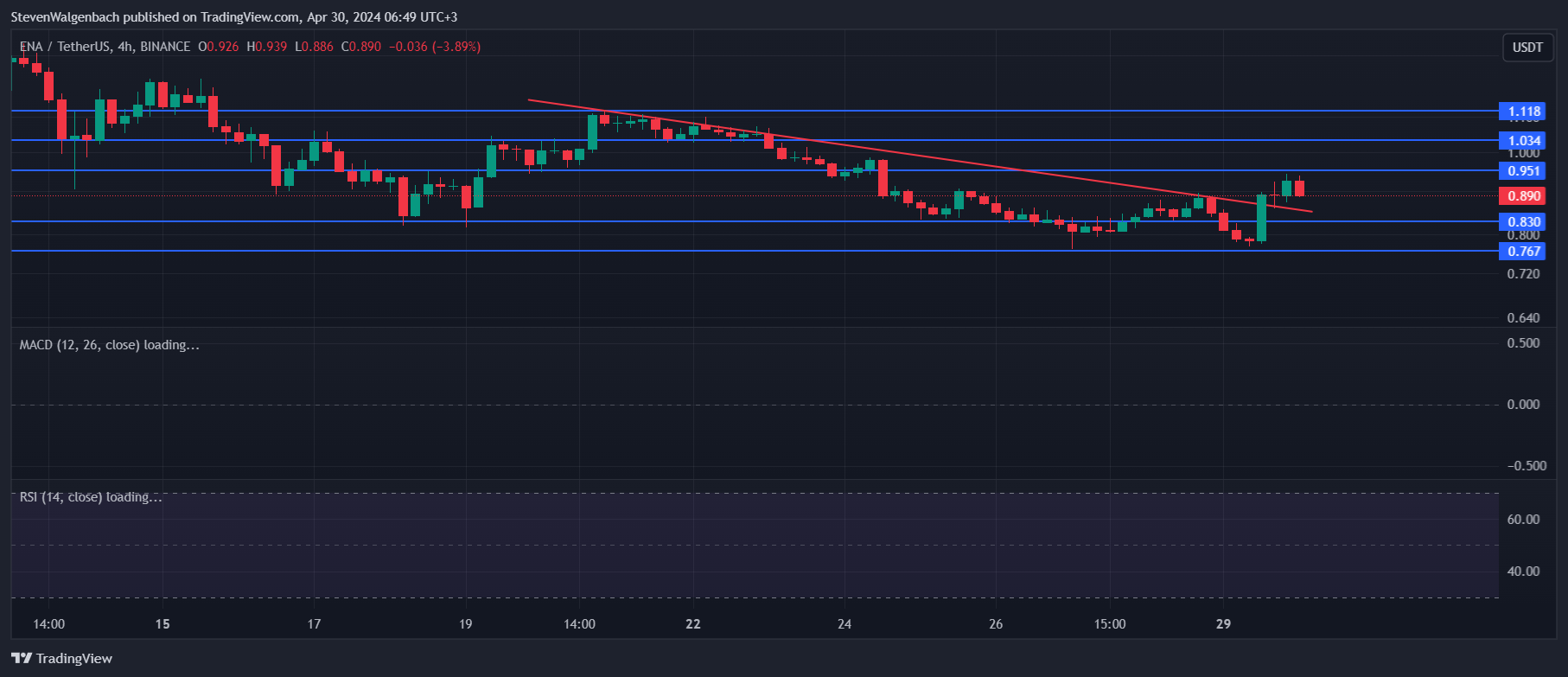 BINANCE:ENAUSDT Chart Image by StevenWalgenbach