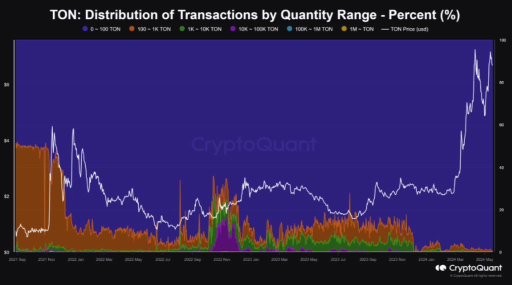 Toncoin: $1 Billion Whale Activity Shakes Up Price