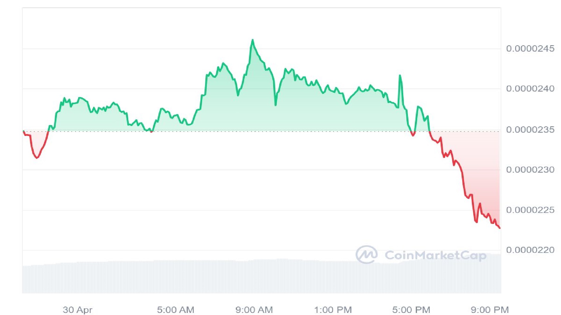 SHIB Crypto 1 Day Price Graph