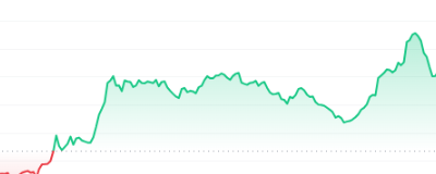 AVAX Price Chart