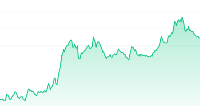 FET Price Chart