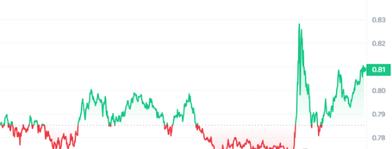 SFP Price Chart